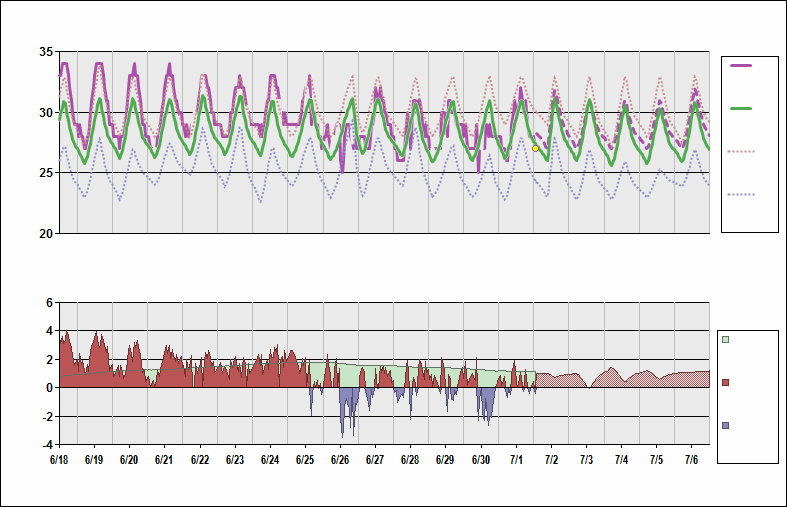 Singapore Temperature Chart