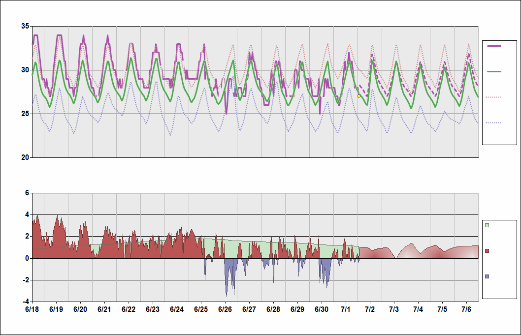 WSSS Chart. • Daily Temperature Cycle.Observed and Normal Temperatures at Singapore, Singapore (Changi)