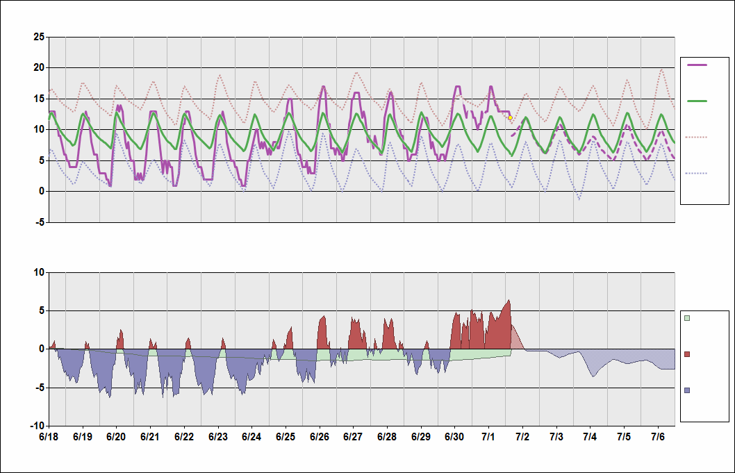 YMML Chart. • Daily Temperature Cycle.Observed and Normal Temperatures at Melbourne, Australia