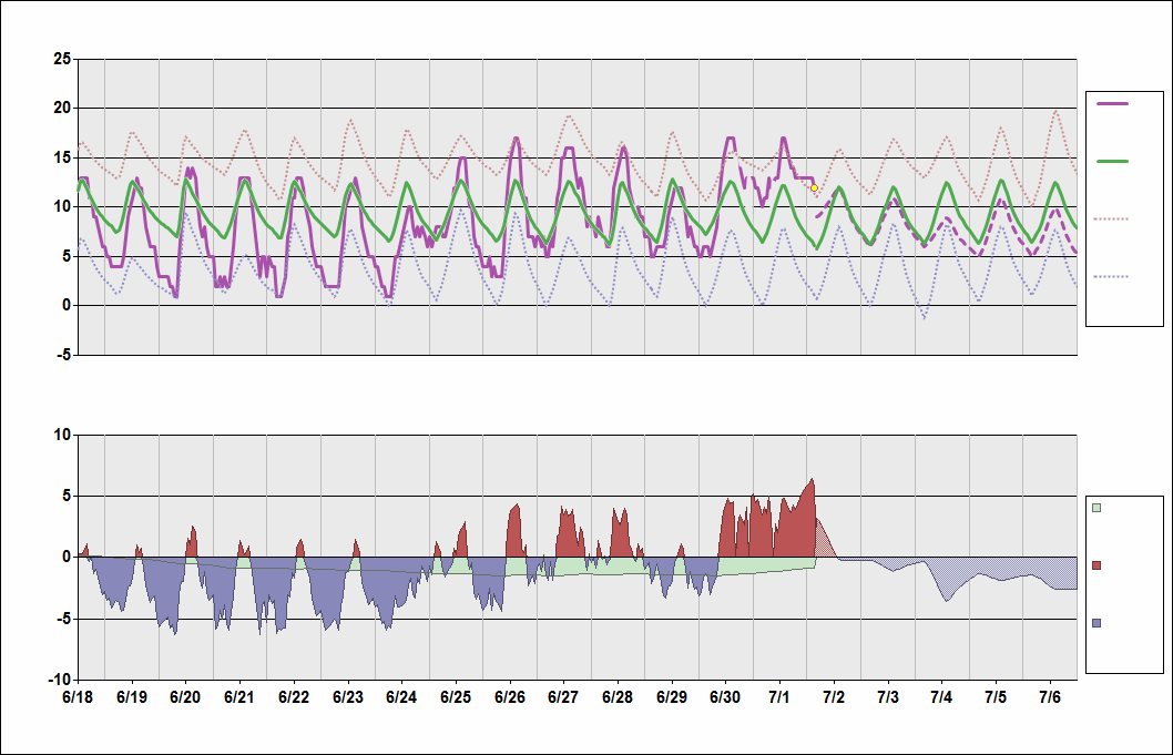 Ymml Charts