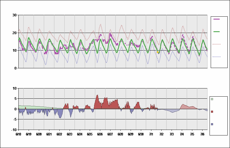 YSSY Chart. • Daily Temperature Cycle.Observed and Normal Temperatures at Sydney, Australia (Kingsford Smith)
