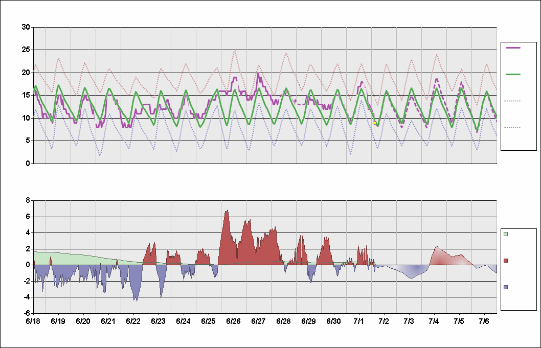 YSSY Chart. • Daily Temperature Cycle.Observed and Normal Temperatures at Sydney, Australia (Kingsford Smith)