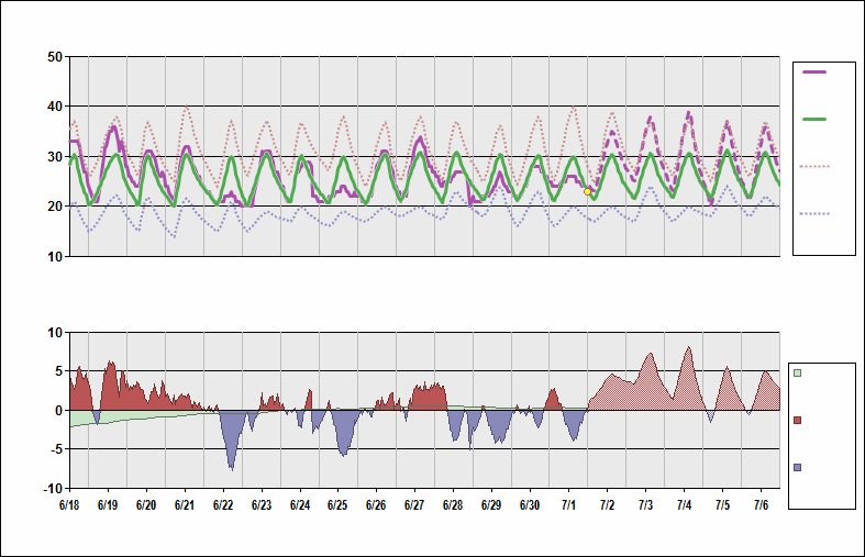 Beijing Temperature Chart