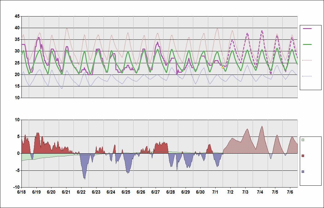 ZBAA Chart. • Daily Temperature Cycle.Observed and Normal Temperatures at Beijing, China (Capital)