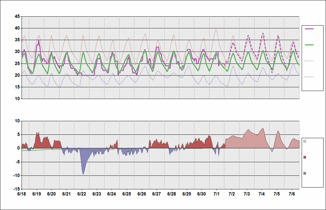 ZBTJ Chart. • Daily Temperature Cycle.Observed and Normal Temperatures at Tianjin, China (Binhai)