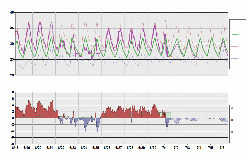 ZGGG Chart. • Daily Temperature Cycle.Observed and Normal Temperatures at Guangzhou, China (Baiyun)