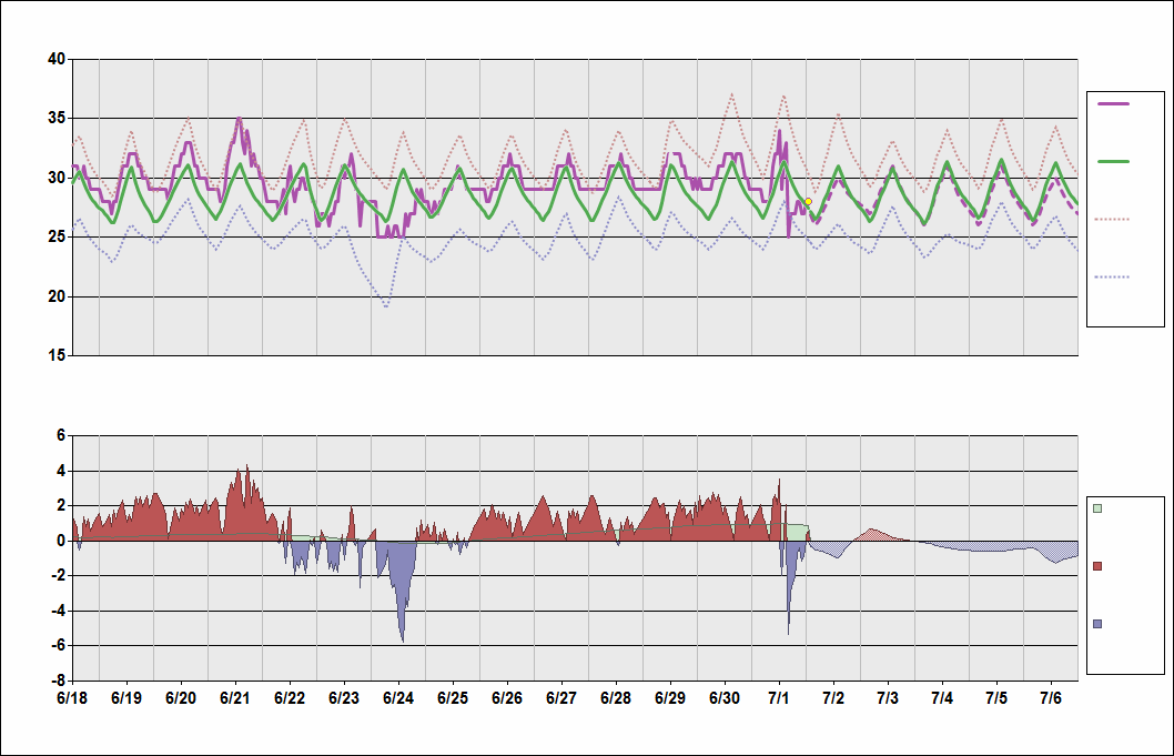 ZGSZ Chart. • Daily Temperature Cycle.Observed and Normal Temperatures at Shenzhen, China (Bao'an)