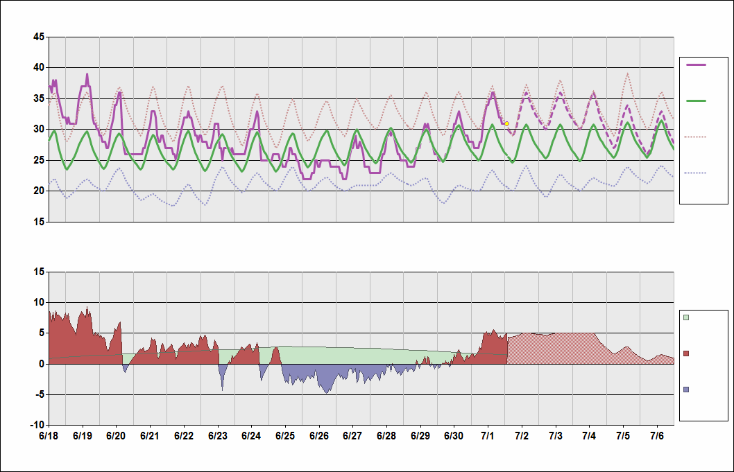 ZHHH Chart. • Daily Temperature Cycle.Observed and Normal Temperatures at Wuhan, China (Tianhe)