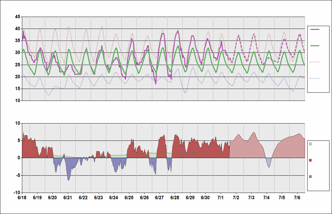 ZLXY Chart. • Daily Temperature Cycle.Observed and Normal Temperatures at Xi'an, China (Xi'an/Xianyang)