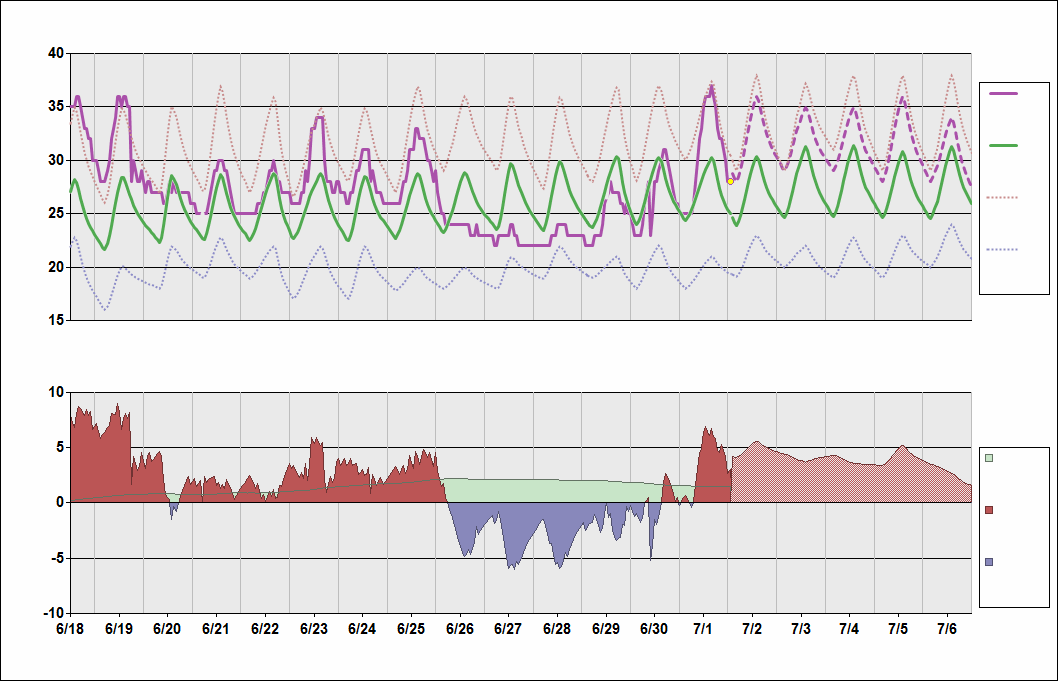 ZSHC Chart. • Daily Temperature Cycle.Observed and Normal Temperatures at Hangzhou, China (Xiaoshan)