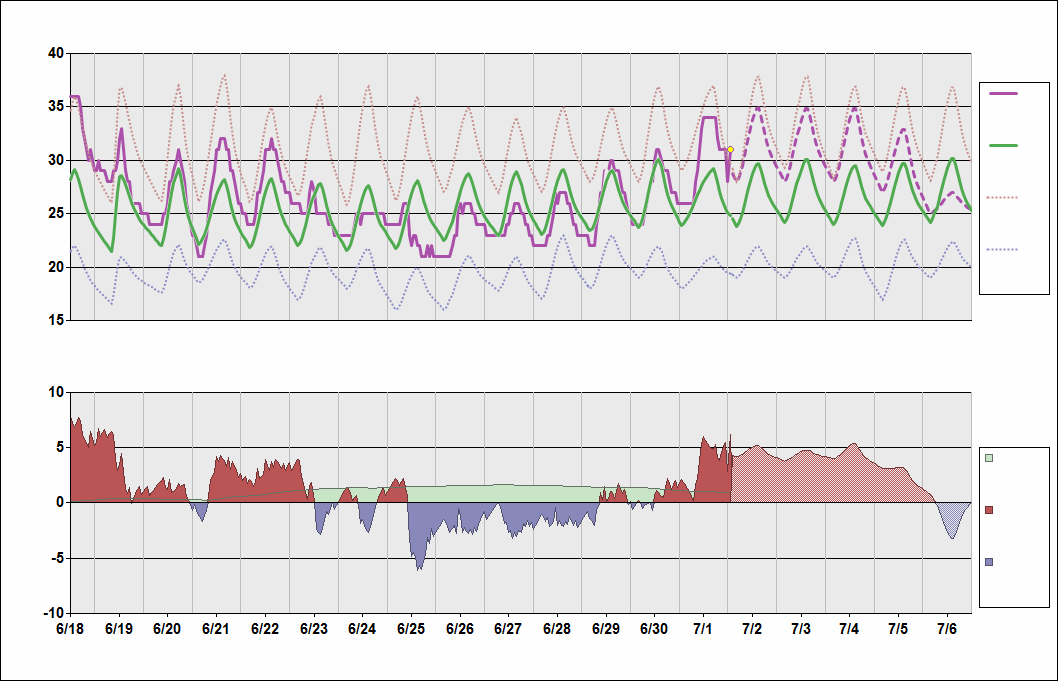 ZSNJ Chart. • Daily Temperature Cycle.Observed and Normal Temperatures at Nanjing, China (Lukou)