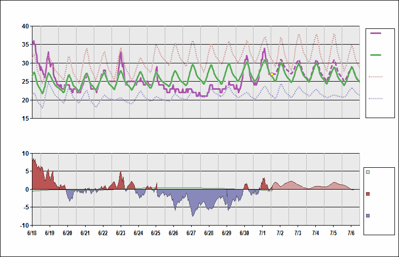 ZSPD Chart. • Daily Temperature Cycle.Observed and Normal Temperatures at Shanghai, China (Pudong)