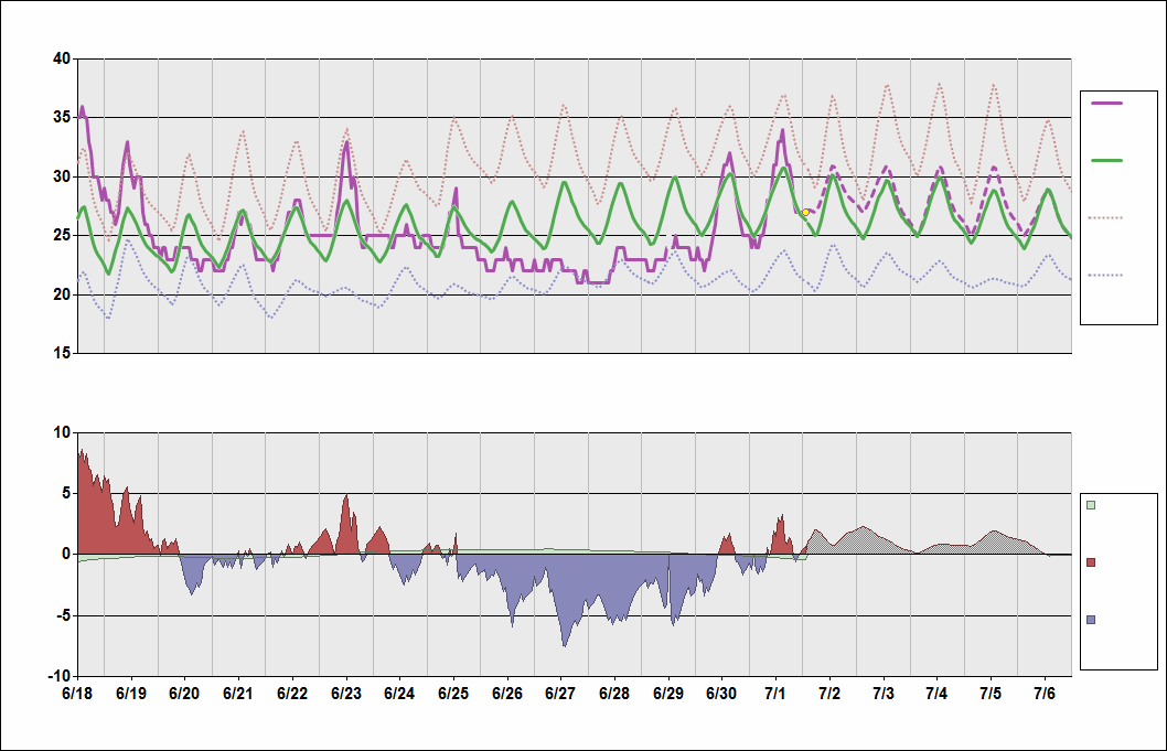 ZSPD Chart. • Daily Temperature Cycle.Observed and Normal Temperatures at Shanghai, China (Pudong)