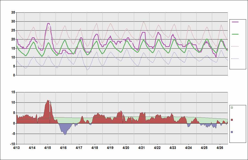 ZSSS Chart. • Daily Temperature Cycle.Observed and Normal Temperatures at Shanghai, China (Hongqiao)