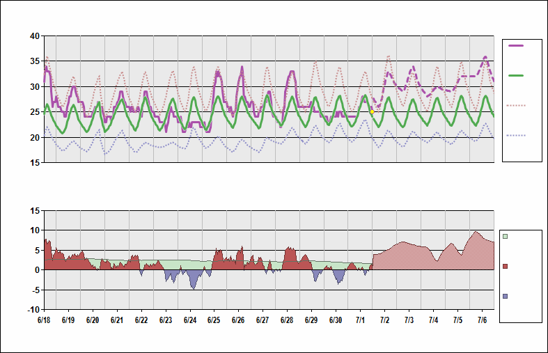 ZUUU Chart. • Daily Temperature Cycle.Observed and Normal Temperatures at Chengdu, China (Shuangliu)