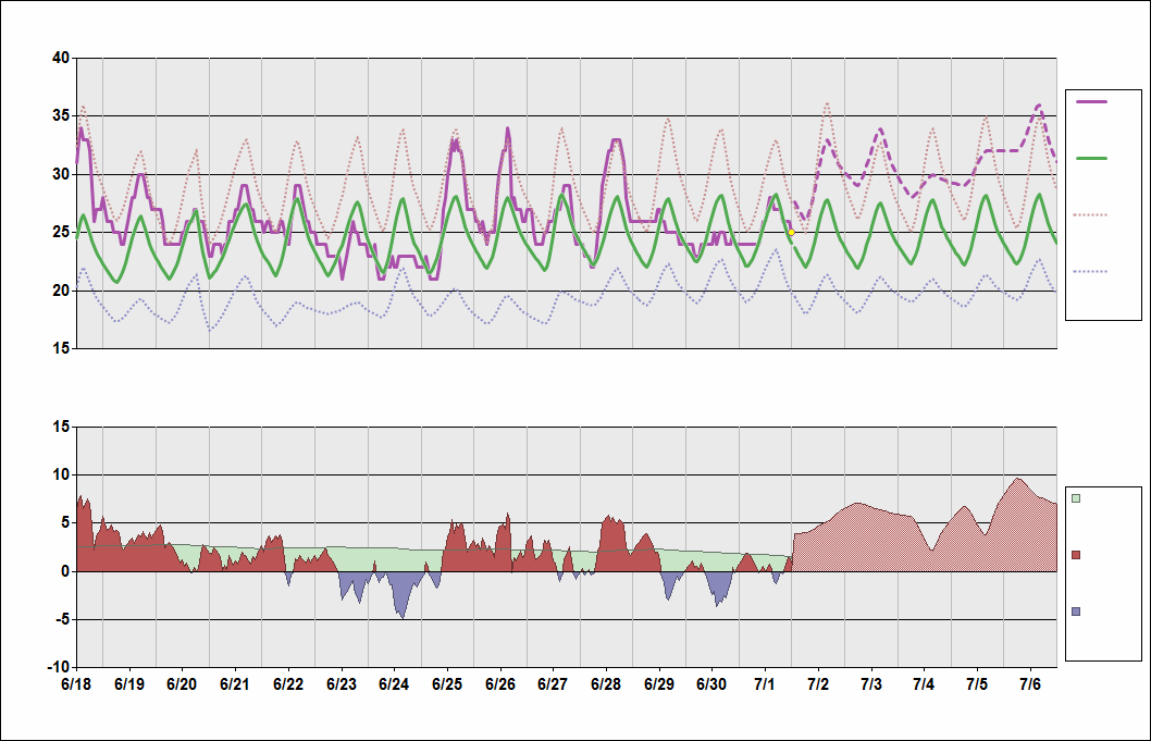 ZUUU Chart. • Daily Temperature Cycle.Observed and Normal Temperatures at Chengdu, China (Shuangliu)