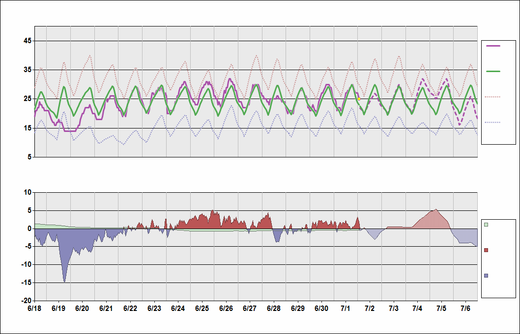 ZWWW Chart. • Daily Temperature Cycle.Observed and Normal Temperatures at Ürümqi, China (Diwopu)
