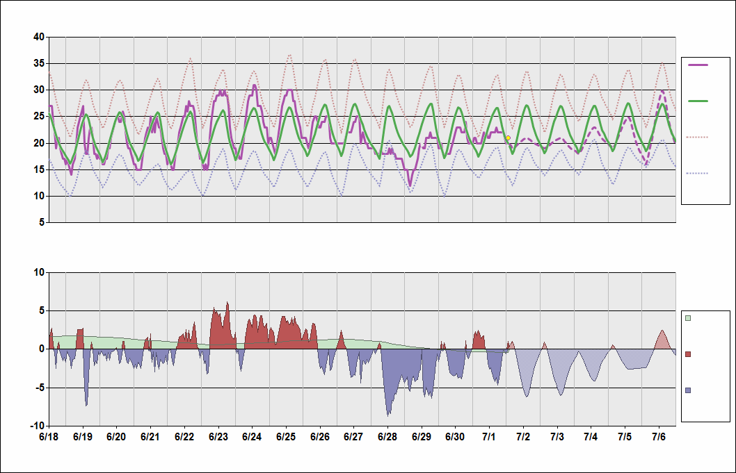 ZYHB Chart. • Daily Temperature Cycle.Observed and Normal Temperatures at Harbin, China (Taiping)