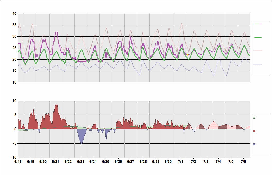 ZYTL Chart. • Daily Temperature Cycle.Observed and Normal Temperatures at Dalian, China (Zhoushuizi)