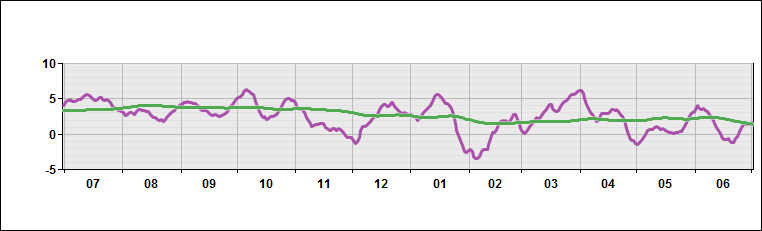 Canada - Temperature Deviations from Normal