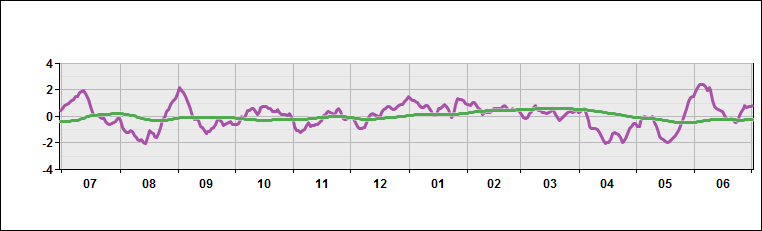 Southern Africa - Temperature Deviations from Normal