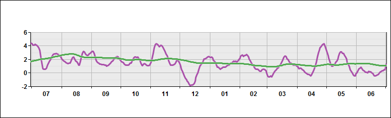 Northwestern Africa - Temperature Deviations from Normal