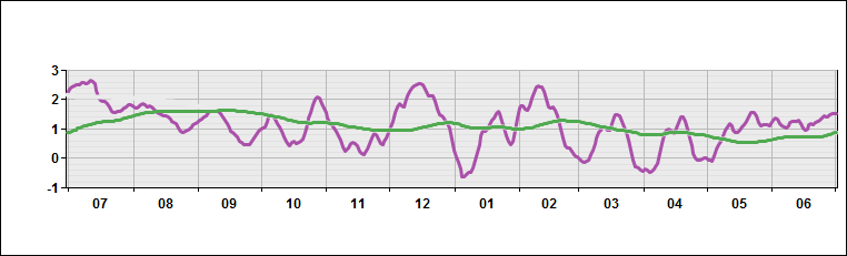 Global - Temperature Deviations from Normal