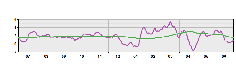 Northeastern Africa - Temperature Deviations from Normal