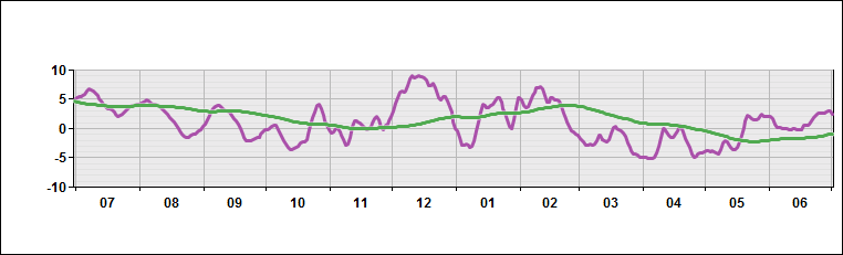 United States - Central - Temperature Deviations from Normal