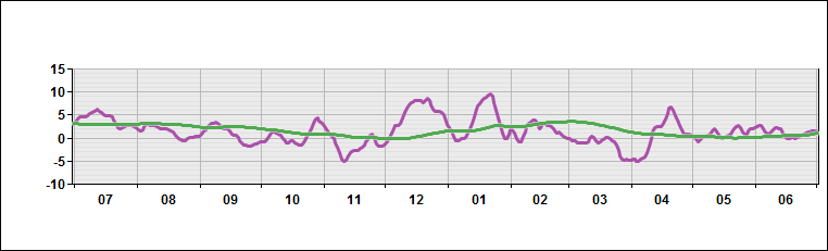 United States - Eastern - Temperature Deviations from Normal