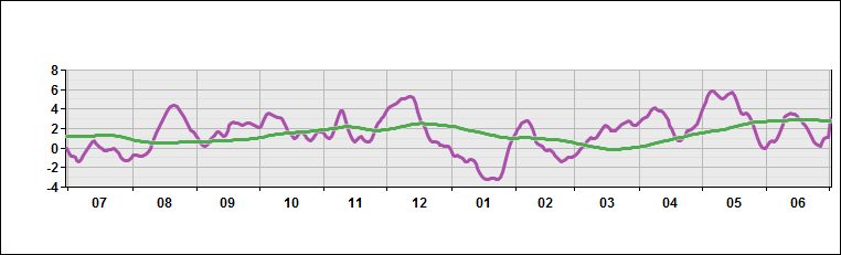 United States - Pacific - Temperature Deviations from Normal