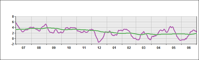 Southern Europe - Temperature Deviations from Normal