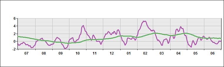 Central America - Temperature Deviations from Normal