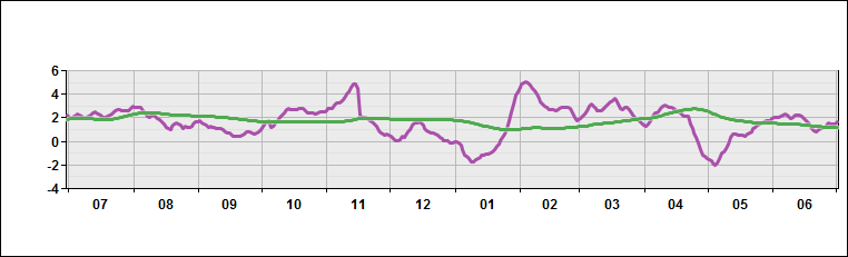 Middle East - Temperature Deviations from Normal