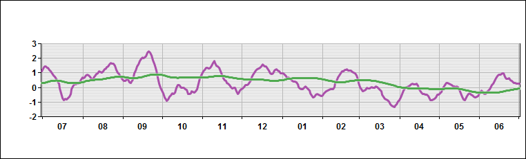 South America - Temperature Deviations from Normal