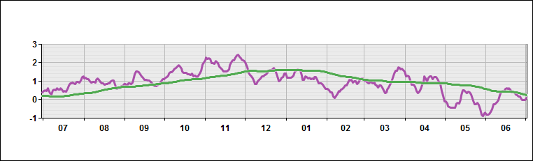 Caribbean - Temperature Deviations from Normal