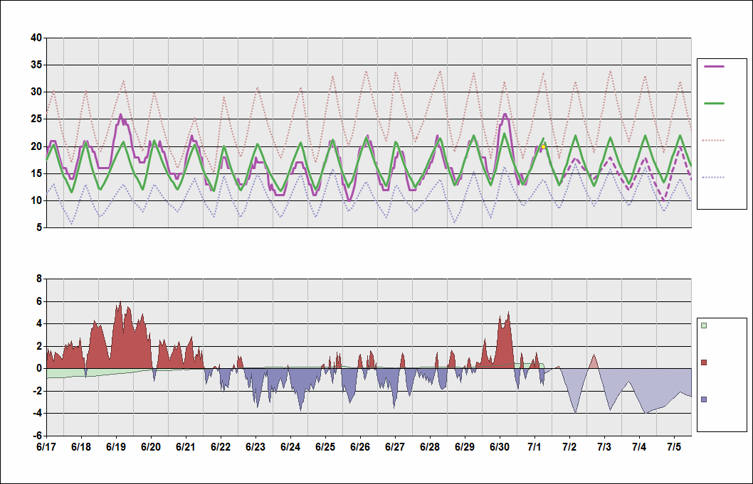 Egll Charts