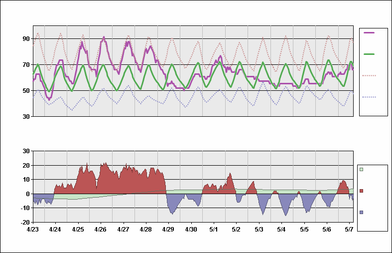 Kdca Charts