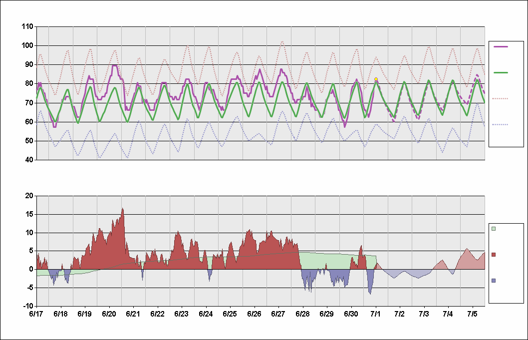 KMSP Chart. • Daily Temperature Cycle