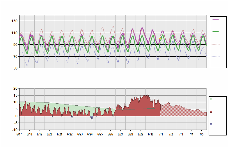 KPHX Chart. • Daily Temperature Cycle.
Observed and Normal Temperatures at Phoenix, Arizona (Sky Harbor)