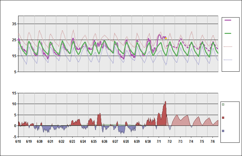 NWWW Chart. • Daily Temperature Cycle