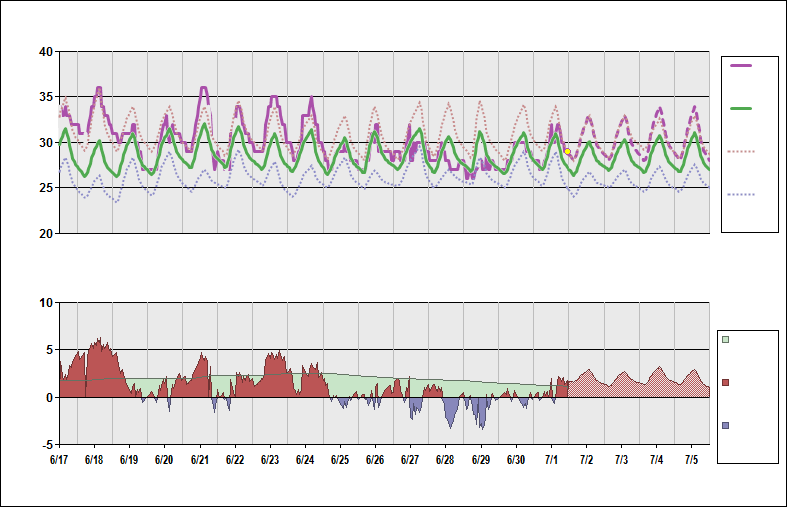 Bangladesh Temperature Chart